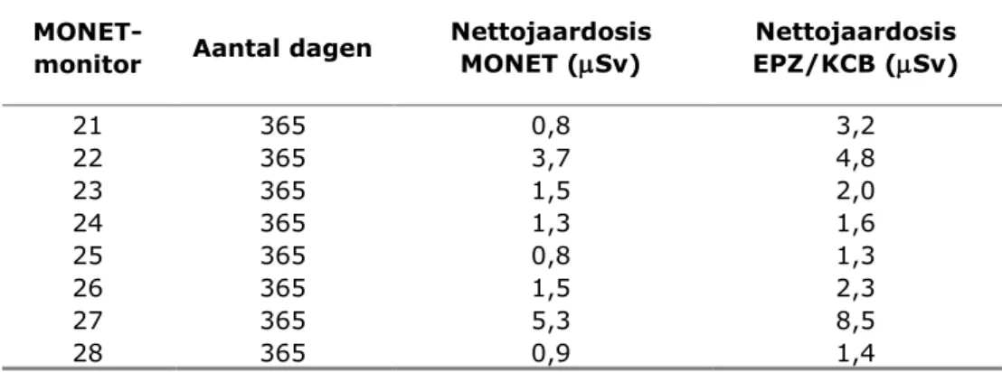 Tabel 4.4  Netto jaardosis (  Sv) voor de MONET-monitoren rond EPZ/KCB in  2011, berekend volgens de EPZ/KCB- en de MONET-methode