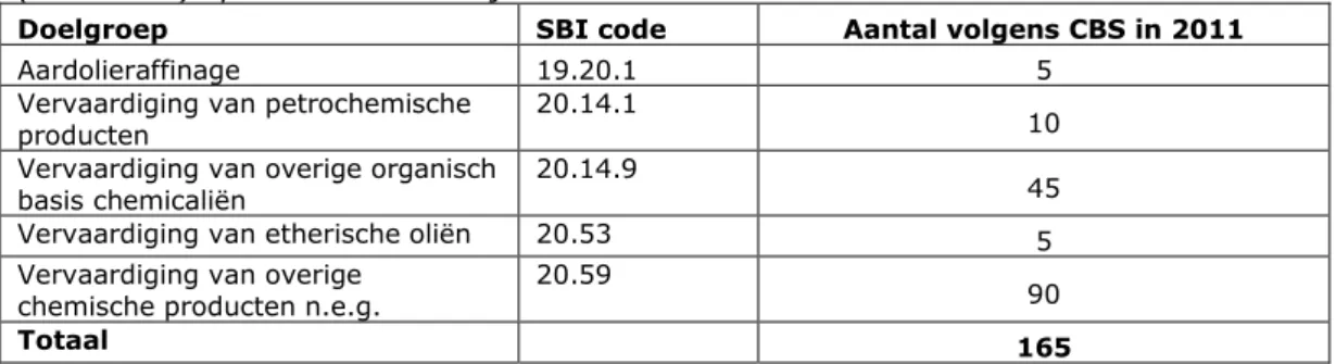 Tabel 2 Geschat aantal bedrijven met de rol fabrikant binnen de doelgroepen  (SBI-codes) op basis van CBS cijfers voor 2011 