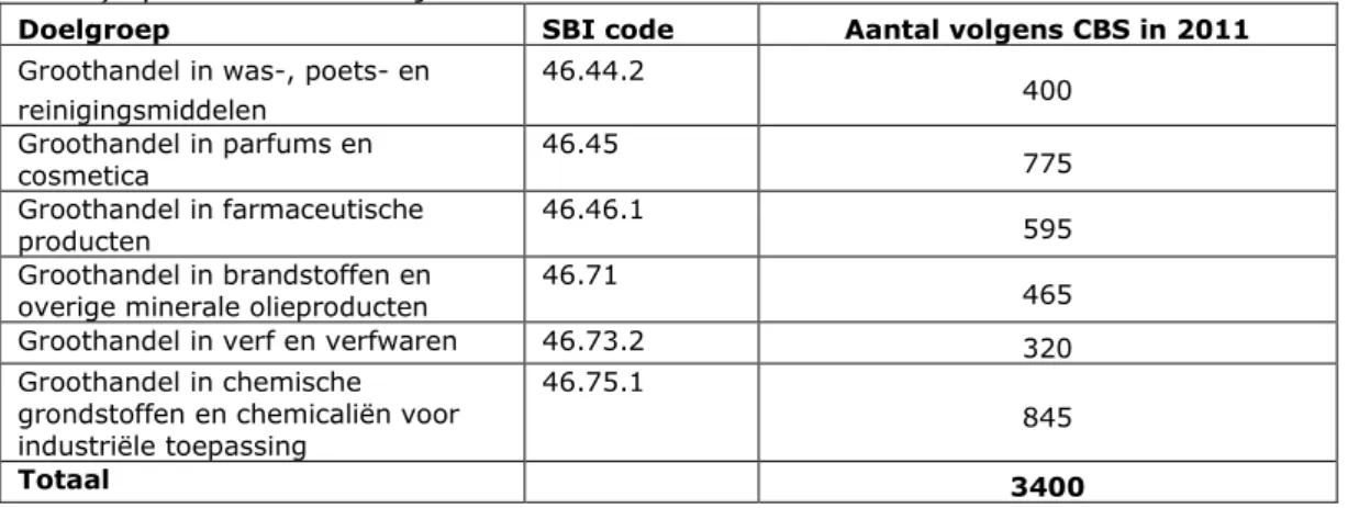 Tabel 4 Geschat aantal importeurs en distributeurs binnen de doelgroepen (SBI- (SBI-codes) op basis van CBS cijfers voor 2011 