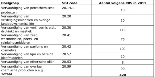 Tabel 6 Geschat aantal formuleerders binnen de doelgroepen (SBI-codes) op  basis van CBS cijfers voor 2011 
