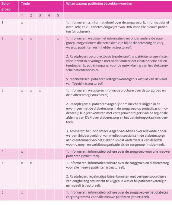 Tabel 3.1. Huidig niveau van patiëntenparticipatie binnen deelnemende zorggroepen.