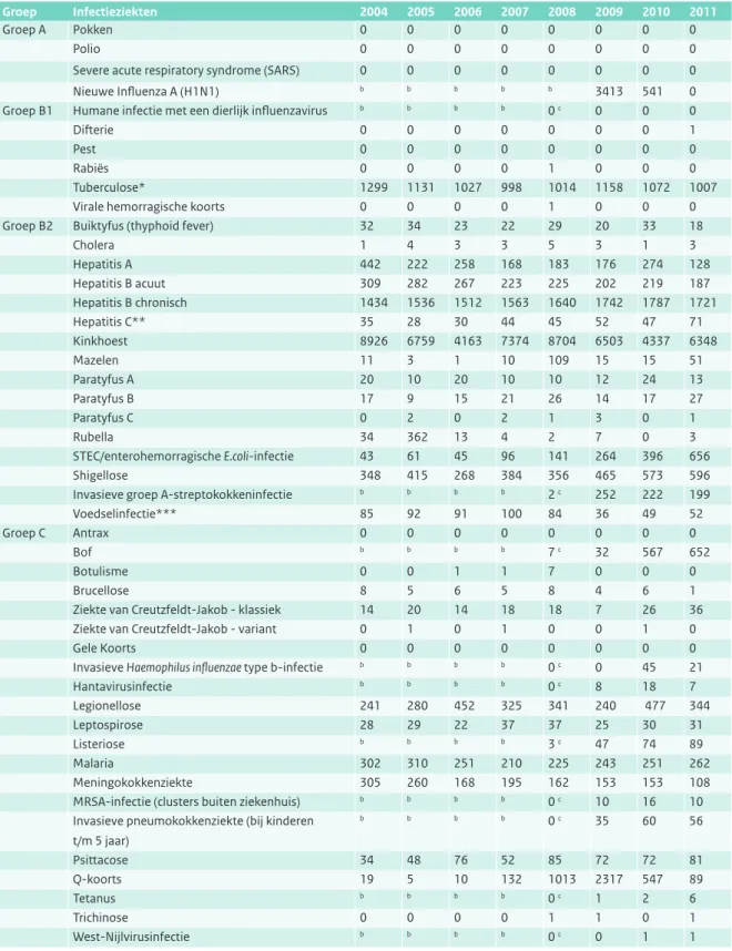 Tabel 2.1 Aantallen meldingsplichtige ziekten 2004-2011. 