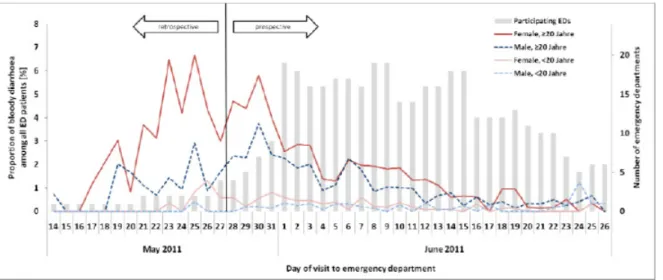 Figuur 3.3 Proportie patiënten met bloederige diarree van alle bezoekers van eerstehulpposten, op basis van geslacht en leeftijd, en het  aantal deelnemende eerstehulpposten in noordelijke Duitse deelstaten, mei en juni 2011 (n=1021)