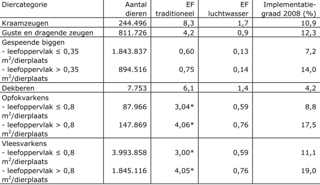 Tabel 1a: Aantallen dieren, emissiefactoren (EF) in kg NH 3 /dier en 