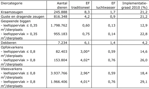Tabel 1b: Aantallen dieren, emissiefactoren (EF) in kg NH 3 /dier en 