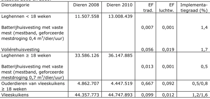 Tabel 2: Aantallen dieren, emissiefactoren (EF) in kg NH 3 /dier en 