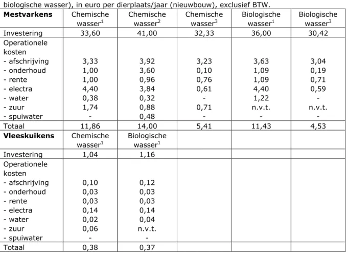 Tabel 1: Kosten van luchtwassers naar diersoort en soort techniek (chemische of  biologische wasser), in euro per dierplaats/jaar (nieuwbouw), exclusief BTW