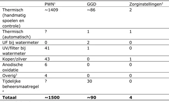 Tabel 1 Overzicht van gebruik van beheerstechnieken per ondervraagde  instantie  PWN 1 GGD  Zorginstellingen 2 Thermisch  (handmatig  spoelen en  controle)  ~1409 ~86  2  Thermisch  (automatisch)  ? 1 1  UF  bij  watermeter  0 2 0  UV/filter bij  watermete