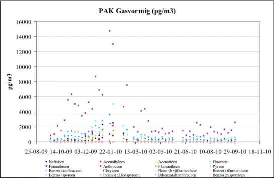 Figuur 1. Gemeten concentraties in pg.m -3  van 16 afzonderlijke PAK in lucht  (gasvormig) in de periode september 2009-september 2010