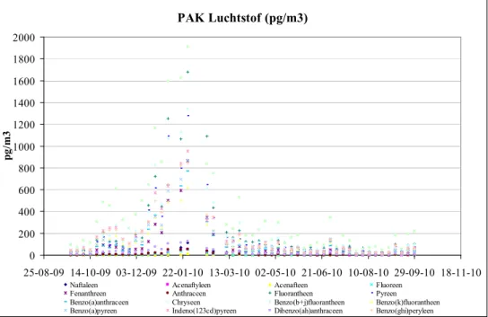 Figuur 2. Gemeten concentraties in pg.m -3  van 16 afzonderlijke PAK in luchtstof  in de periode september 2009-september 2010 