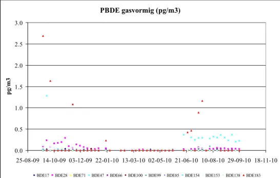 Figuur 4. Gemeten concentraties in pg.m -3  van 12 afzonderlijke PBDE in lucht  (gasvormig) in de periode september 2009-september 2010