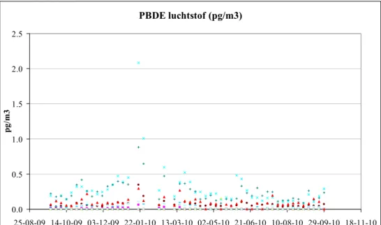 Figuur 5 geeft de gemeten concentraties van de afzonderlijke PBDE in luchtstof  in de periode september 2009-september 2010