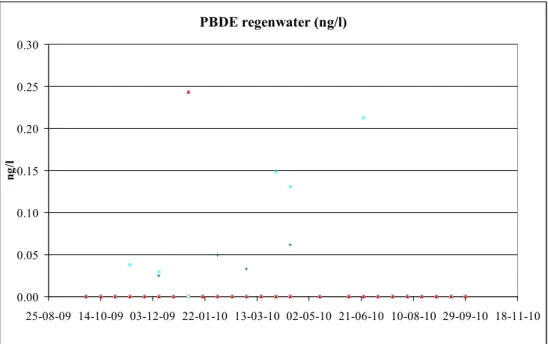 Figuur 6. Gemeten concentraties in ng.l -1  van 12 afzonderlijke PBDE in  regenwater in de periode september 2009-september 2010 