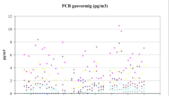 Figuur 8 geeft de gemeten concentraties van de afzonderlijke PCB in luchtstof in  de periode september 2009-september 2010