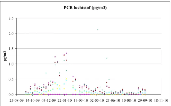 Figuur 8. Gemeten concentraties in pg.m -3  van 7 afzonderlijke PCB in luchtstof in  de periode september 2009-september 2010
