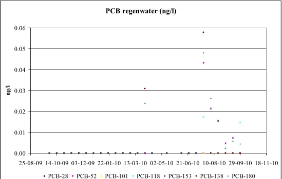 Figuur 9. Gemeten concentraties in ng.l -1  van 7 afzonderlijke PCB in regenwater  in de periode september 2009-september 2010
