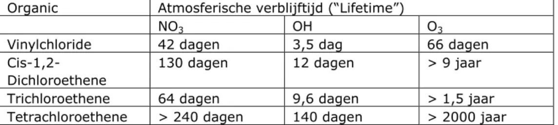 Tabel 2.1 geeft voor VC, cis-1,2-dichlooretheen (cis), tri en per de berekende  atmosferische halfwaardetijden weer onder invloed van drie verschillende  radicalen