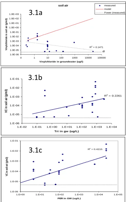 Figuur 3.1a-c. De relatie tussen VC, tri en per in grondwater en VC in  bodemlucht. 