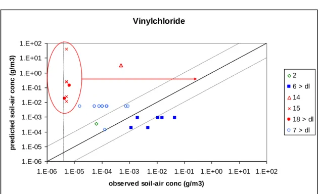 Figuur 3.4 Relatie tussen voorspelde en gemeten concentraties van VC in  bodemlucht. De waargenomen concentraties voor case 14, 15 en 18 liggen  enkele orde grootten lager dan verwacht op basis van grondwaterconcentraties