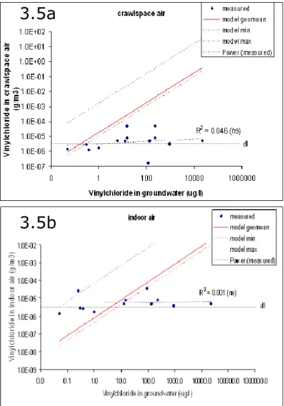 Figuur 3.5a-b. VC in kruipruimtelucht (a) en binnenlucht (b) berekend en  gemeten ten opzichte van de VC concentratie in grondwater