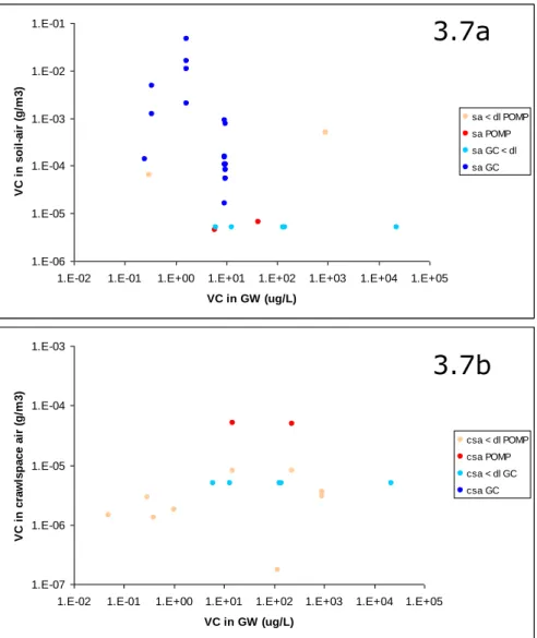 Figuur 3.7a-b. Gemeten concentraties VC in lucht (bodemlucht, kruipruimtelucht  en binnenlucht), gemeten met mobiele GC en pomp+koolbuisjes
