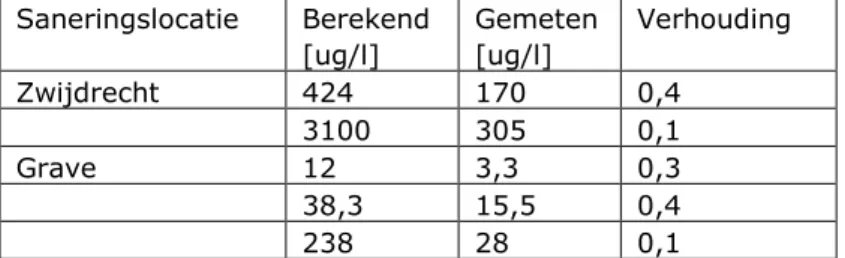 Tabel 4.1 Gemeten en berekende concentraties vinylchloride in buitenlucht en de  verhouding daartussen bij een tweetal saneringen (Zwijndrecht en Grave)