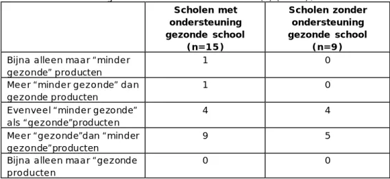 Tabel 3.3 Inschatting van het aanbod in de kantine(s) (n=24)‡ 