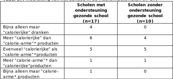 Tabel 3.4 Inschatting van het aanbod in de frisdrankautomaten (n=27)  Scholen met  ondersteuning  gezonde school  (n=17)  Scholen zonder ondersteuning  gezonde school (n=10)  Bijna  alleen maar 