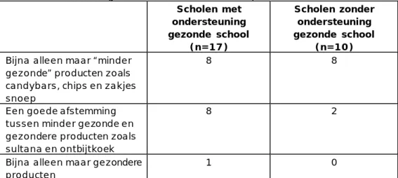 Tabel 3.5 Inschatting van het aanbod in de snoepautomaten (n=27)  Scholen met  ondersteuning  gezonde school  (n=17)  Scholen zonder ondersteuning gezonde school (n=10)  Bijna alleen maar “minder 