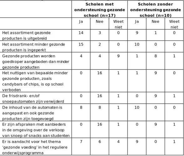 Tabel 3.7 Maatregelen ter bevordering van een gezond voedingspatroon (n=27)   Scholen met  ondersteuning gezonde  school (n=17)  Scholen zonder  ondersteuning gezonde school (n=10)  Ja  Nee  Weet  niet  Ja  Nee  Weet niet  Het assortiment gezonde 