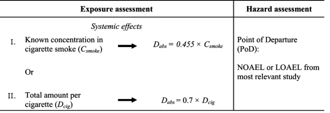 Figure 5 Scheme of the risk assessment process for systemic effects  a: For calculation of the MOE the NOAEL or LOAEL should be expressed as  internal dose (mg) per kg body weight