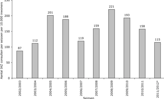 Figuur 3.1. Seizoensincidenties van IAZ huisartsconsulten over de seizoenen  2002/2003 tot en met2011/ 2012