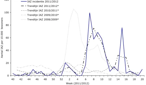 Figuur 3.3. Wekelijkse incidentie van IAZ binnen SNIV verpleeghuizen in seizoen  2011/2012 en de trendlijnen van de seizoenen 2008/2009, 2009/2010, 