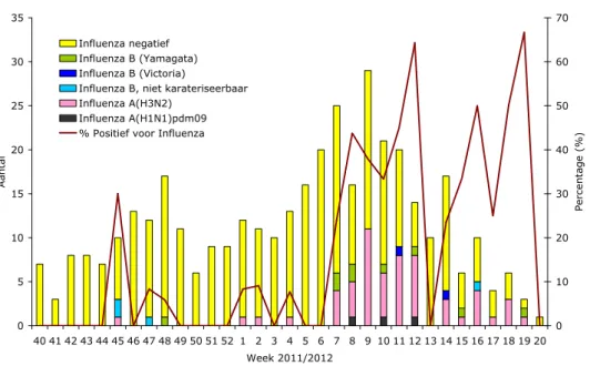 Figuur 3.4. Influenzavirus bij monsters van IAZ patiënten uit de CMR- CMR-peilstations weergegeven per week van monsterafname