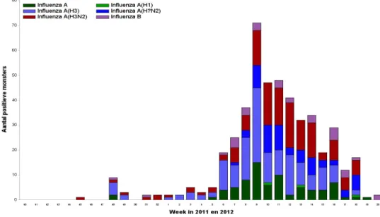 Figuur 3.5. Influenzavirussen per type en subtype in seizoen 2011/2012 per  week van monsterafname