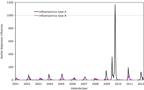 Figuur 3.6. Wekelijks aantal diagnoses van influenzavirus type A en  influenzavirus type B gerapporteerd in de virologische weekstaten over de  periode 2001 t/m 2012 (t/m week 20)