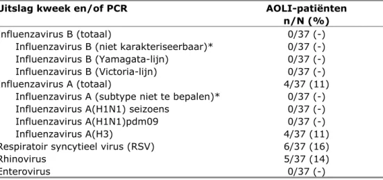 Tabel 4.2 Verdeling van de onderzochte respiratoire pathogenen in monsters van  AOLI-patiënten in het respiratoire seizoen 2011/2012 (t/m week 20 2012)  (bron: NIC-RIVM)