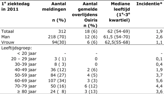 Tabel 4.4 Legionellose meldingen met eerste ziektedag in 2011 en verdeling  naar leeftijd en geslacht, overlijden en incidentie per groep