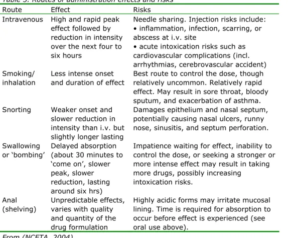 Table 3. Routes of administration effects and risks 