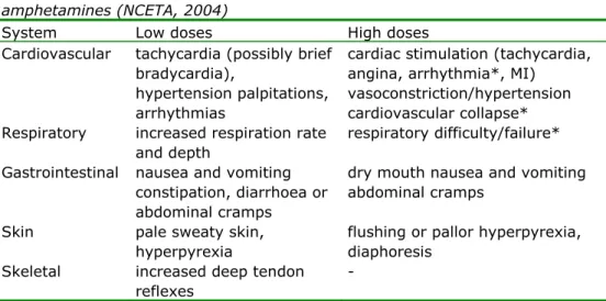 Table 4. Potential acute physical effects from using low and high doses of  amphetamines (NCETA, 2004) 