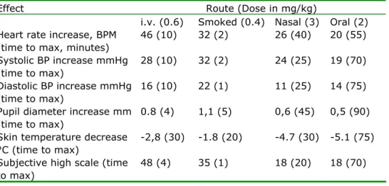 Table 10. Mean physiological and subjective effects of cocaine administered via  different routes (Jones, 1990) 