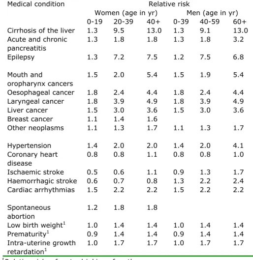 Table 13. Relative risks (RRs) for selected medical conditions of alcohol  consumption (10-30 g per day; 2-3 drinks per day) by men and women in  three age categories [33] 