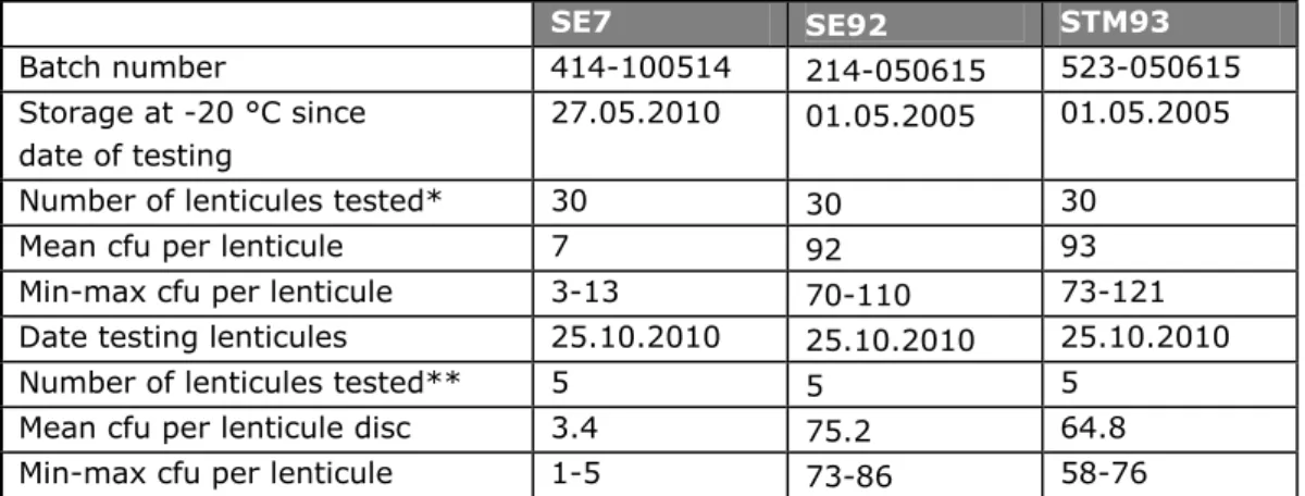 Table 3 Level of contamination and homogeneity of SE and STM lenticule discs 