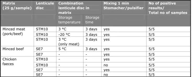 Table 5 Results robustness test of the lenticule discs  Matrix  (25 g/sample)  Lenticule disc  Combination  lenticule disc in  matrix  Mixing 1 min  Stomacher/pulsifier  No of positive results/  Total no of samples  Storage  temperature  Storage time  STM1