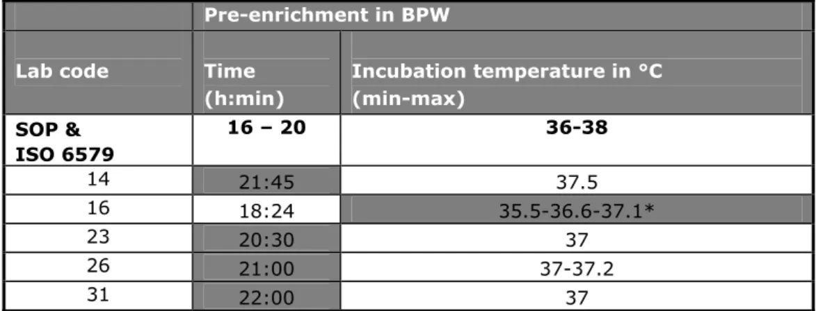 Table 9 Incubation time and temperature of BPW  Pre-enrichment in BPW 