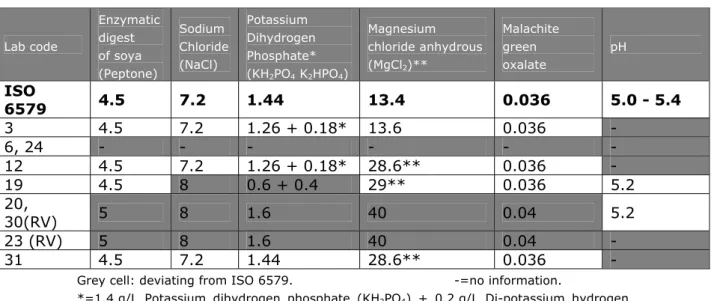 Table 12 Composition (in g/L) and pH of RVS  Lab code  Enzymatic  digest  of soya  (Peptone)  Sodium  Chloride (NaCl)  Potassium  Dihydrogen  Phosphate* (KH2PO4  K 2 HPO 4 )  Magnesium  chloride anhydrous   (MgCl2)**  Malachite green oxalate  pH  ISO  6579