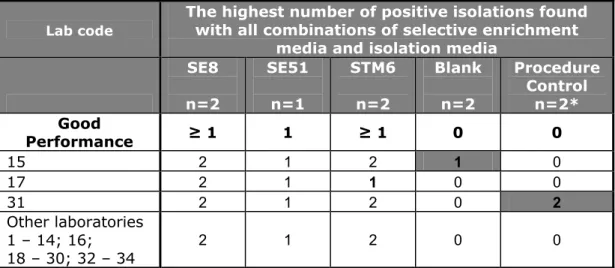 Table 18 Total number of positive results of the control samples (lenticule disc  without meat) per laboratory 