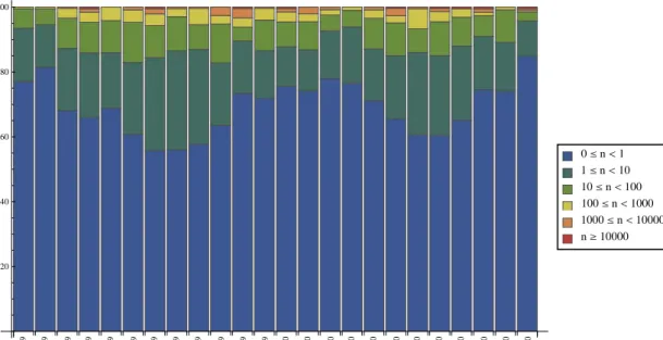 Figuur 2. Procentuele verdeling van het besmettingsniveau van filet per  maand(kve/g) in zes categorieën