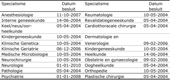 Tabel 5 Medische specialismen zonder stralingsdeskundigheid binnen de  opleiding   Specialisme Datum  besluit  Specialisme Datum besluit  Anesthesiologie   11-10-2007 Reumatologie   10-05-2004  Interne geneeskunde   14-06-2004 Revalidatiegeneeskunde   05-0