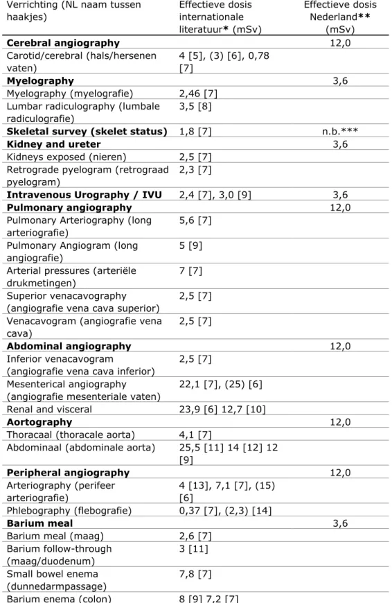 Tabel 6 Verrichtingen diagnostische radiologie met een gemiddelde effectieve  dosis voor de patiënt hoger dan circa 2 mSv 